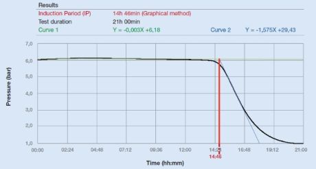 Velp Oxitest, the induction curve of a test lasting up to 21 hours