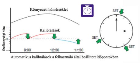 Automatic self-calibration at a time set by the user = Clock C