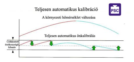 Automatic self-calibration to changes in temperature = PSC