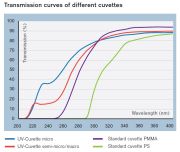 Disposable spectrophotometer cuvettes in standard or UV/VIS type