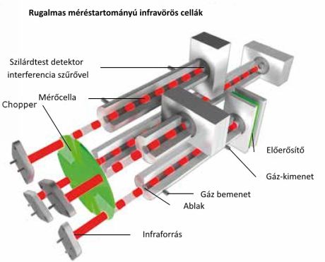Infrared measuring cells