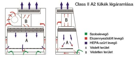 Class II A2 series BSC cabinets air flow
