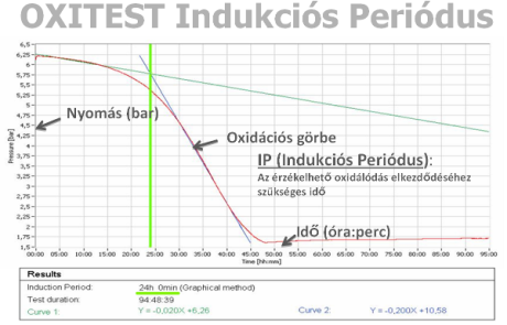 Velp Oxitest induction curve parts