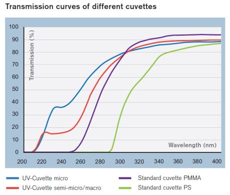 Transmission of plastic cuvettes