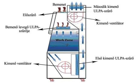 Class III cabinet air flow