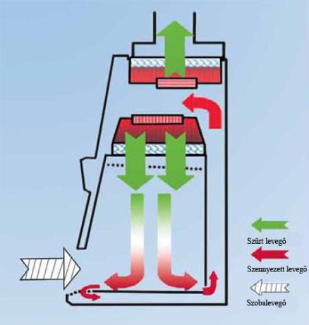 Class II A2 osztályú fülke áramlási viszonyai