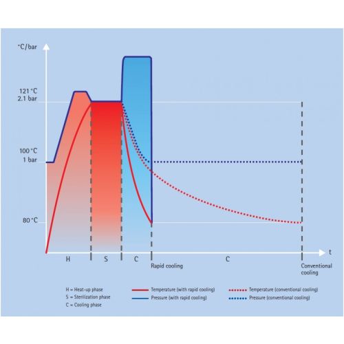Autoclave cooling (after liquid programs)