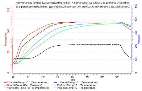 Conventional heating without a vacuum pump