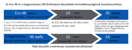 Eco 48 vs. 96-well devices