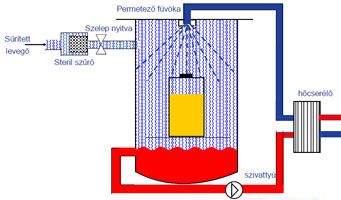 Autokláv permetező hűtés