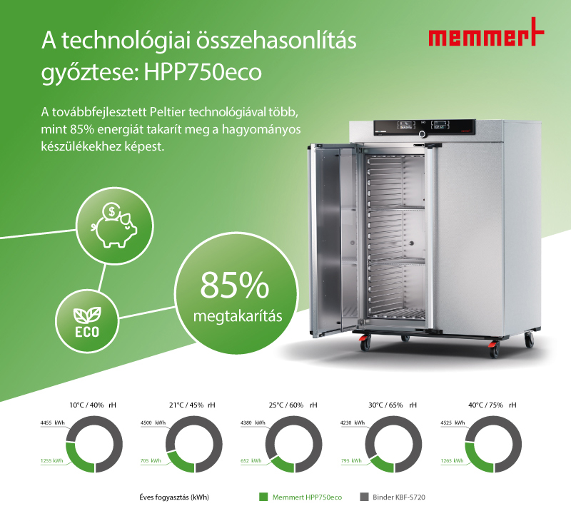 A technológia összehasonlítás győztese: Memmert HPP750 eco