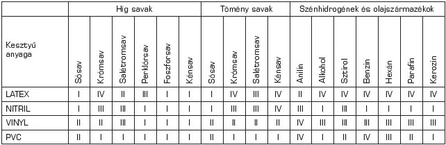 gumikesztyű vegyszerállóság